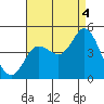 Tide chart for Crown Point, Mission Bay, California on 2021/08/4