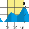 Tide chart for Crown Point, Mission Bay, California on 2021/08/5