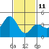 Tide chart for Crown Point, Mission Bay, California on 2022/01/11