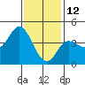 Tide chart for Crown Point, Mission Bay, California on 2022/01/12