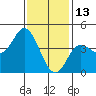 Tide chart for Crown Point, Mission Bay, California on 2022/01/13