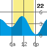 Tide chart for Crown Point, Mission Bay, California on 2022/01/22