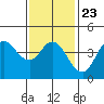 Tide chart for Crown Point, Mission Bay, California on 2022/01/23