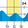Tide chart for Crown Point, Mission Bay, California on 2022/01/24