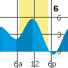 Tide chart for Crown Point, Mission Bay, California on 2022/01/6