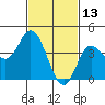 Tide chart for Crown Point, California on 2022/02/13