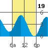 Tide chart for Crown Point, California on 2022/02/19