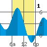 Tide chart for Crown Point, California on 2022/02/1