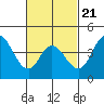 Tide chart for Crown Point, California on 2022/02/21