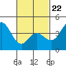 Tide chart for Crown Point, California on 2022/02/22