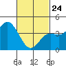 Tide chart for Crown Point, California on 2022/02/24