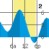 Tide chart for Crown Point, California on 2022/02/2