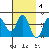 Tide chart for Crown Point, California on 2022/02/4