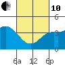 Tide chart for Crown Point, California on 2022/03/10