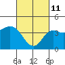 Tide chart for Crown Point, California on 2022/03/11