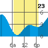 Tide chart for Crown Point, California on 2022/03/23