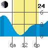 Tide chart for Crown Point, California on 2022/03/24