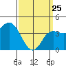 Tide chart for Crown Point, California on 2022/03/25
