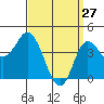 Tide chart for Crown Point, California on 2022/03/27
