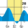 Tide chart for Crown Point, California on 2022/03/28
