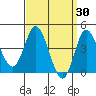 Tide chart for Crown Point, California on 2022/03/30