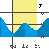 Tide chart for Crown Point, California on 2022/03/7