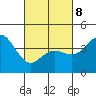Tide chart for Crown Point, California on 2022/03/8