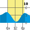Tide chart for Crown Point, Mission Bay, California on 2022/04/10