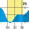Tide chart for Crown Point, Mission Bay, California on 2022/04/21