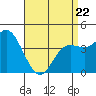 Tide chart for Crown Point, Mission Bay, California on 2022/04/22