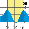 Tide chart for Crown Point, Mission Bay, California on 2022/04/25