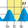 Tide chart for Crown Point, Mission Bay, California on 2022/04/27