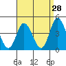 Tide chart for Crown Point, Mission Bay, California on 2022/04/28