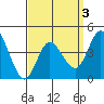 Tide chart for Crown Point, Mission Bay, California on 2022/04/3
