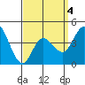 Tide chart for Crown Point, Mission Bay, California on 2022/04/4