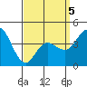 Tide chart for Crown Point, Mission Bay, California on 2022/04/5