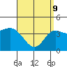 Tide chart for Crown Point, Mission Bay, California on 2022/04/9