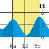 Tide chart for Crown Point, Mission Bay, California on 2022/05/11