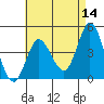 Tide chart for Crown Point, Mission Bay, California on 2022/05/14