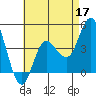 Tide chart for Crown Point, Mission Bay, California on 2022/05/17