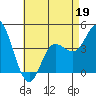 Tide chart for Crown Point, Mission Bay, California on 2022/05/19