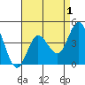 Tide chart for Crown Point, Mission Bay, California on 2022/05/1