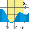 Tide chart for Crown Point, Mission Bay, California on 2022/05/21