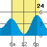 Tide chart for Crown Point, Mission Bay, California on 2022/05/24