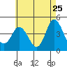 Tide chart for Crown Point, Mission Bay, California on 2022/05/25