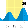 Tide chart for Crown Point, Mission Bay, California on 2022/05/26