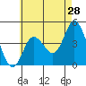 Tide chart for Crown Point, Mission Bay, California on 2022/05/28