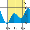 Tide chart for Crown Point, Mission Bay, California on 2022/05/2