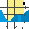 Tide chart for Crown Point, Mission Bay, California on 2022/05/5