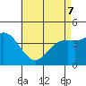 Tide chart for Crown Point, Mission Bay, California on 2022/05/7